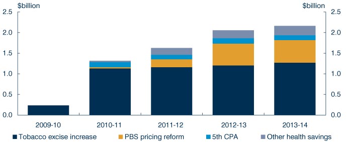 Chart: Paying for health reform